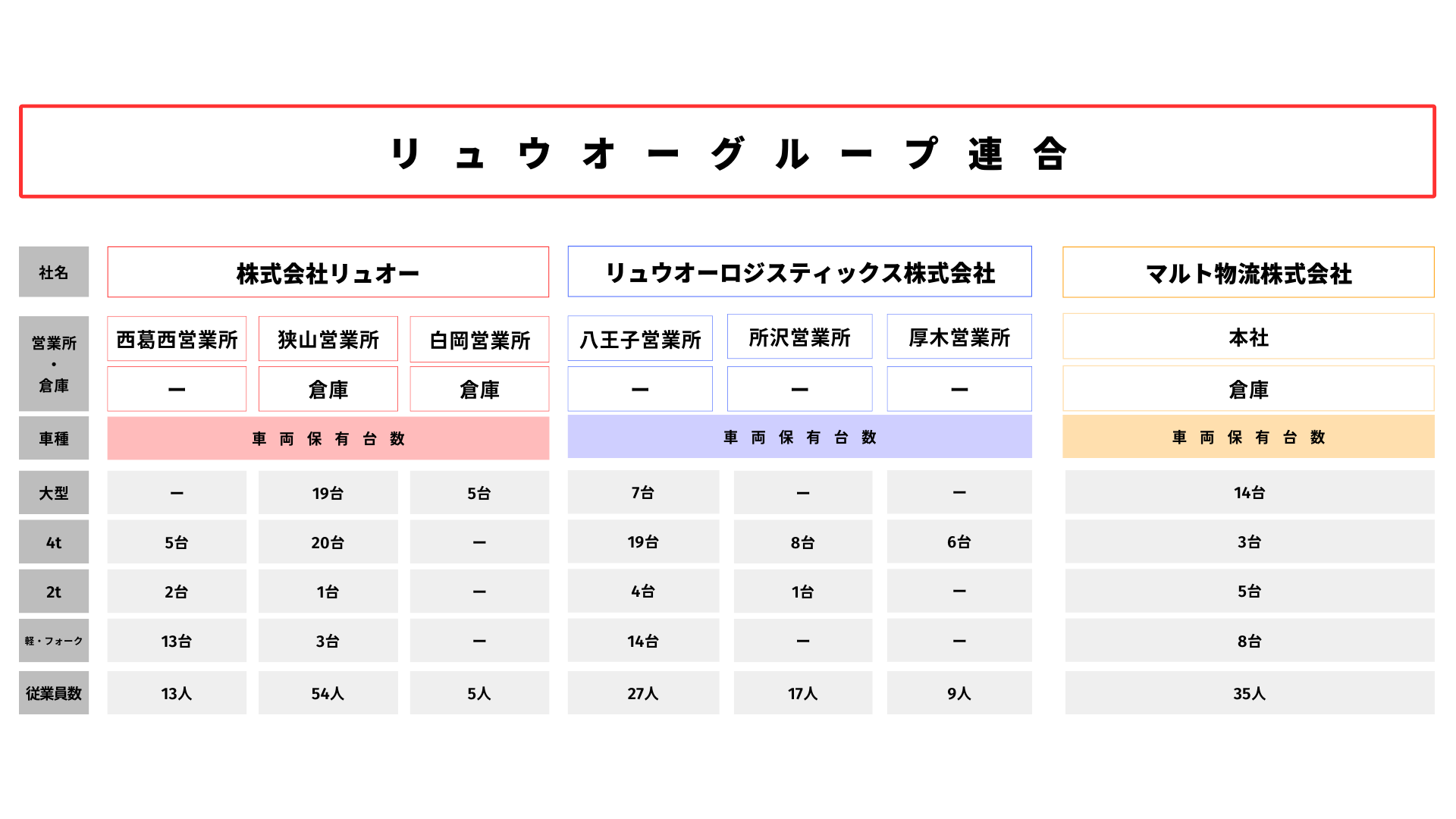 株式会社リュウオーグループ連合