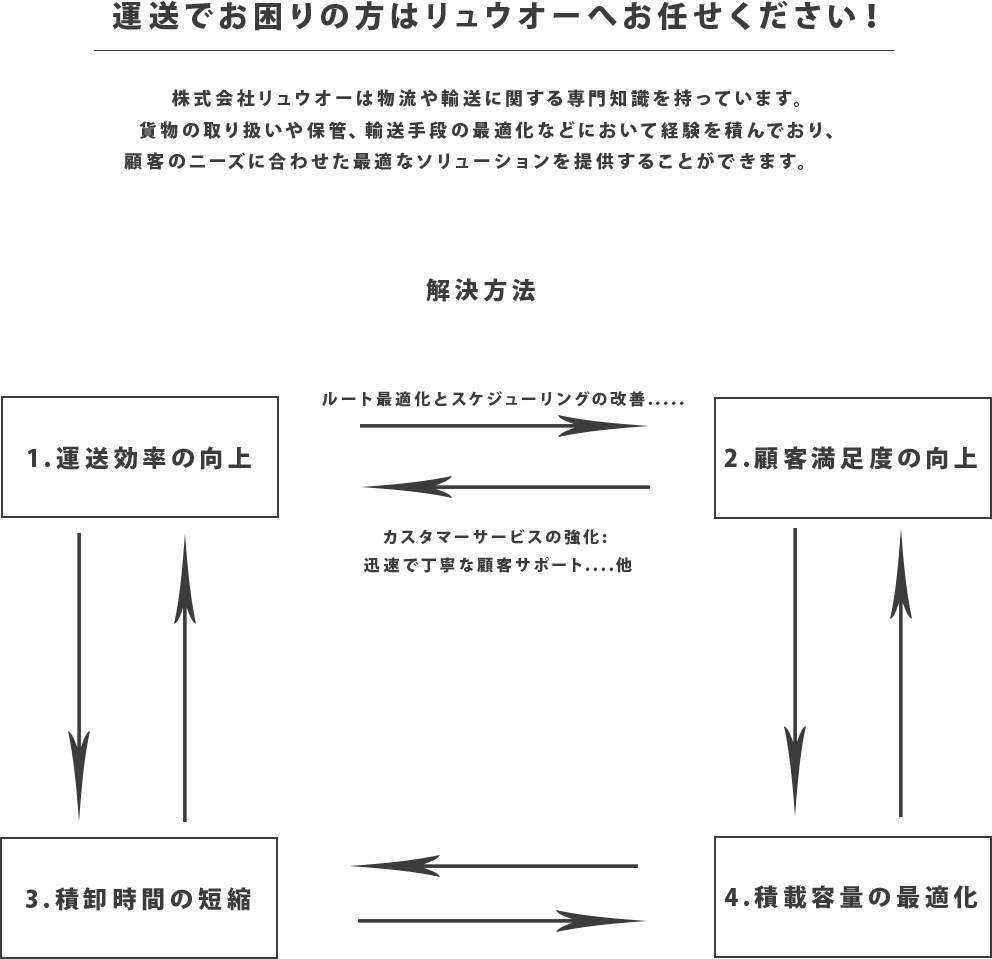 株式会社リュウオーサービス内容